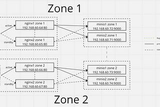 บันทึกการทดสอบและการใช้งาน Object Storage (MinIO) แบบ Active/Active