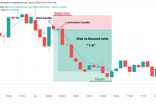 Inside Candle Trading Strategy — Intraday | by MoneyCapital.Ai | Medium