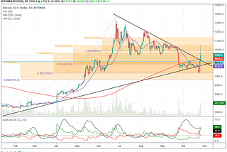 Bitcoin Analysis: 26/10/2019