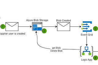 Better Together: Azure Event Grid with Logic Apps