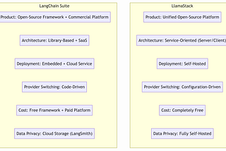 LlamaStack vs LangChain: A Comprehensive Comparison