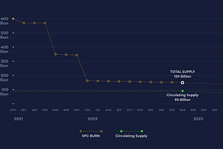 New burn rule of Storepay coin — SPC