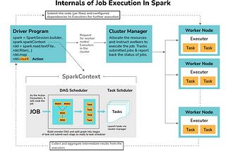 Demystifying the Internal Workings of Apache Spark Architecture