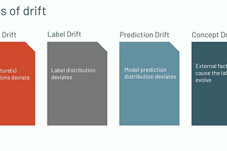 Drifting Away: Testing ML Models in Production | Databricks Lakehouse Monitoring
