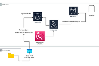 How to create a Control Table (for ingestion of files in S3 bucket)