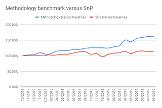 Benchmark of our portfolio’s performance versus the SnP