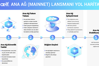 Aelf, 10 Aralık’ta Ana Ağı (Mainnet) Başlatacaktır!