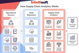 Supply Chain Data Analytics for Efficient Operations