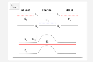 Understanding MOSFETs with energy band diagrams