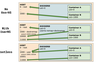 Installing and securing Docker rootless for production use