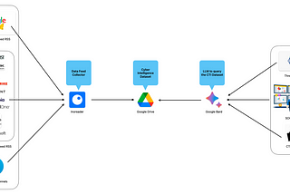 Threat Intelligence with AI: The Power of Google Bard, Drive and Inoreader Integration