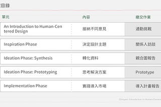 Introduction to Human-Centered Design 組隊課程（上）如何開始一個訪談與訪談訣竅