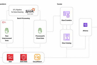 How we’ve increased analytics productivity by almost 100% with Data Lakehouse with modern data…