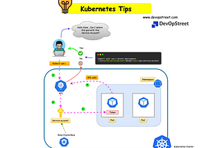 Kubernetes Tips : How Service Account operates