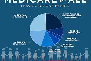 Being Poor In America is almost a Death Sentence.