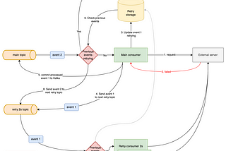 Kafka retries and maintaining the order of retry events