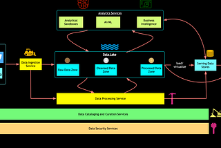 Making Data Lakehouse Real on Azure