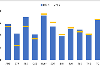 Sentence Transformer Fine-Tuning (SetFit): Outperforms GPT-3 on few-shot Text-Classification while…