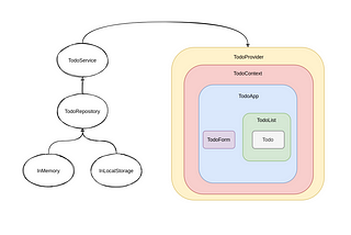 React — Uncouples, injects and reverses dependencies