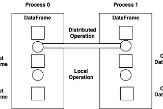 Cylon DataFrames for Distributed Data Processing