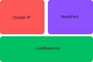 Introduction to Kubernetes Services(Part 4)