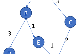 Graph Traversal in Python: Dijkstra’s Search