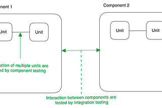 What is a Component? How do you test its integration?