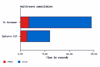 nCine Compilation Benchmark 2