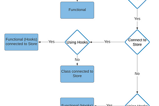 Deciding which React Component to use