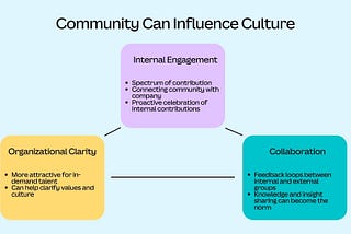 A summary of 3 ways in which community teams can influence organizational culture, visualized as 3 “sticky notes” arranged in a triangle: internal engagement, organizational clarity, and collaboration.