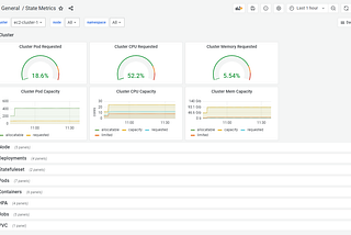 Grafana Dashboard with Kubernetes state metrics #13332
