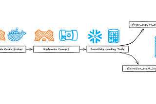 Building a Real-Time Gaming Analytics Pipeline with Python, Redpanda, Snowflake, and Streamlit
