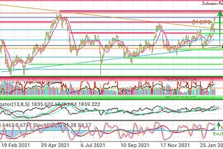 GOLD ON THE WAY TO $1900 [TECHNICAL & FUNDAMENTAL PROSPECTS : XAU/USD]