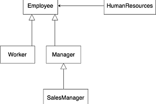 Sınıflar Arası İlişkiler — Composition , Aggregation, Association , Inheritance