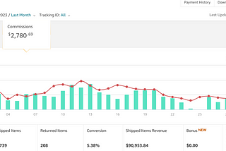 Amazon Influencer Program: Unrivaled Passive Income & How I Generated $2780 Last Month