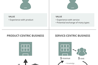 Product-centric design exchanges the product for currency; service-centric design can include many type of value exchanges.