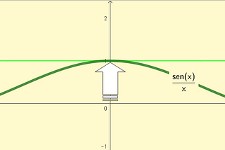 How to Obtain limₓ͢ ₀ sin(x)/x by Algebraic Means