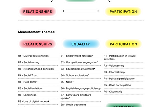 Measuring Social Integration and Social Value in Regeneration