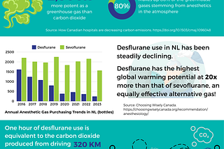 Infographic titled Desflurane Needs to Des-appear!