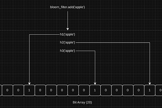 Analisando estrutura de dados: Bloom Filter