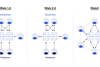 The evolution of the Web and Web3 in it’s True State