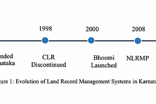 Karnataka: Land Record Management during COVID 19