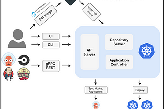 How to Deploy an Application on Kubernetes Using ArgoCD?