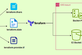 Deployment of S3 Bucket using Terraform