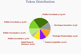 Our Public Crowdsale Structure, Vesting Schedule, and Bonuses