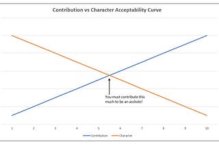 The Contribution vs Character Acceptability Curve