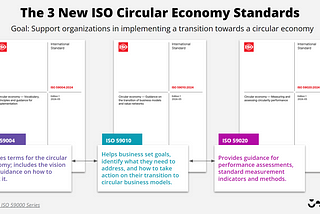 Quick Guide to the New ISO Circular Economy Standards