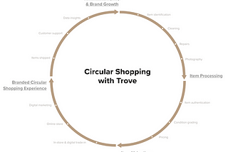 Increase experience, reduce waste: Circular and share economies take on retail