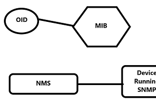 WTH is SNMP and SNMP polling??