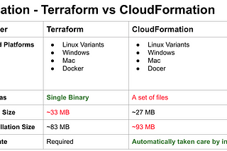 Terraform vs CloudFormation- Installation — Part 2